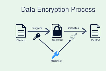 Ensure Data Security in Cloud Computing | Cloud Managed Services